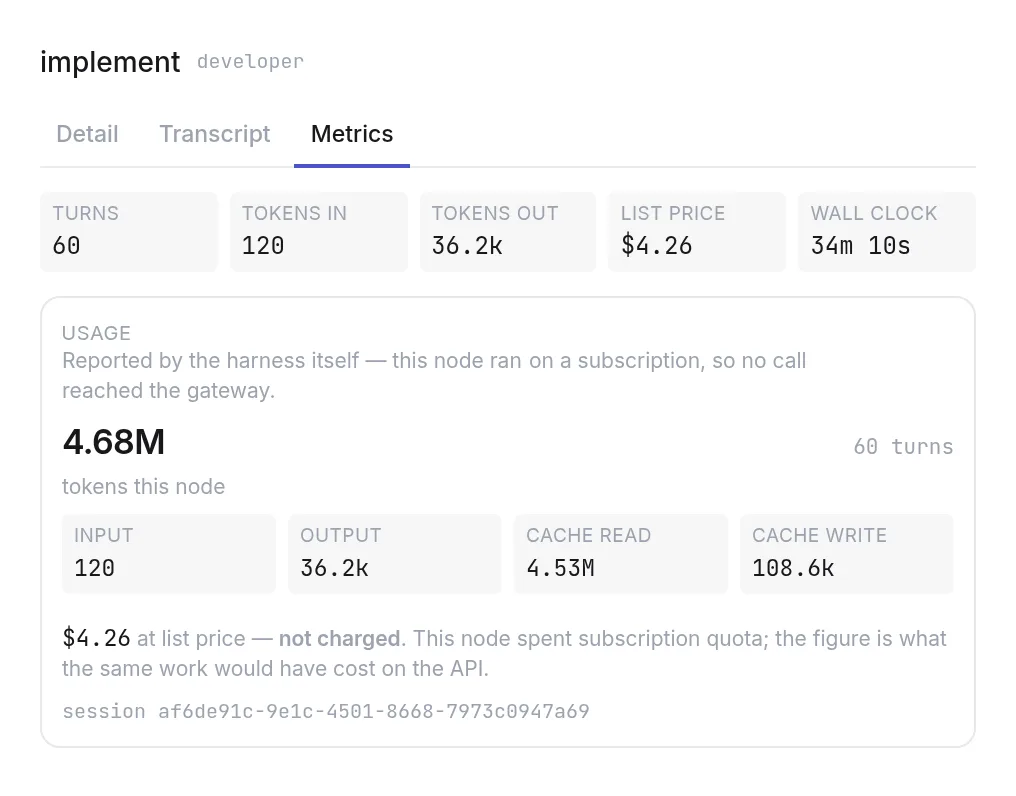 A coder node's metrics: 60 turns, 4.68M tokens with 4.53M from cache, $4.26 at list price and not charged